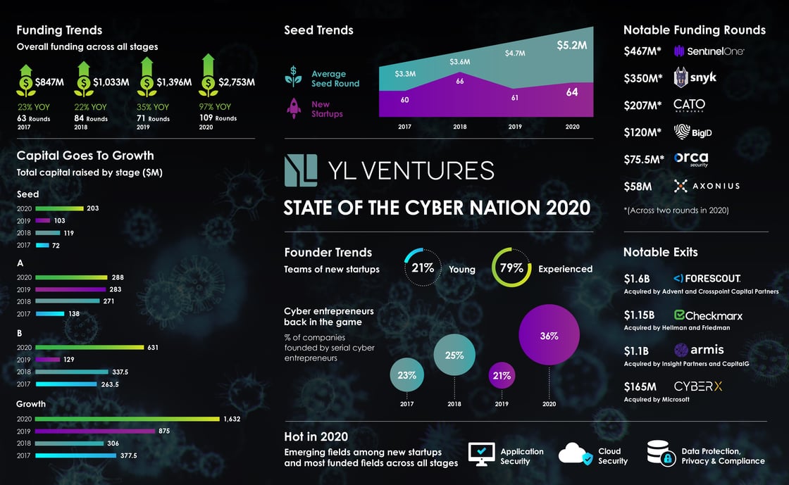 State of Cyber Nation 2020 - YL Ventures