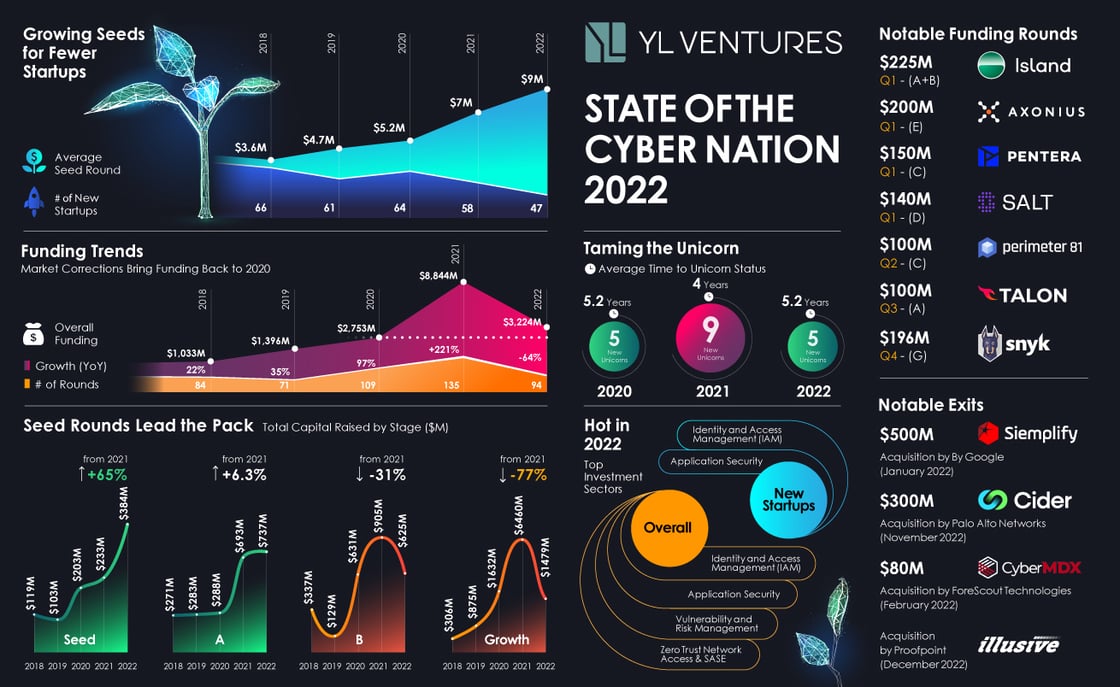 SOCN2022_infographic YL Ventures