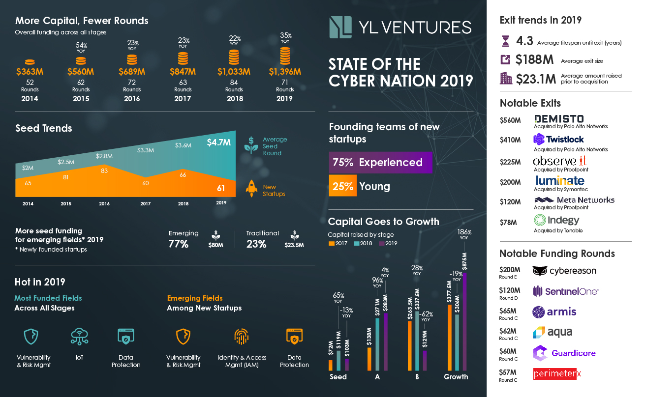 A look at the 5 latest security startups backed by YL Ventures